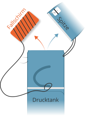 Drucktank Spitze Fallschirm