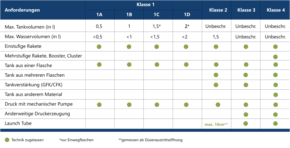 Klasse 1 Klasse 2 Klasse 3 Klasse 4 1A 1B 1C 1D Max. Tankvolumen (in l) Max. Wasservolumen (in l) Einstufige Rakete Mehrstufige Rakete, Booster, Cluster Tank aus einer Flasche Tank aus mehreren Flaschen Tankverstrkung (GFK/CFK) Tank aus anderem Material Druck mit mechanischer Pumpe Anderweitige Druckerzeugung Launch Tube 0,5 1 1,5* 2 Unbeschr. Unbeschr. Unbeschr. Anforderungen 1,5 Unbeschr. Unbeschr. <0,5 <1 <1,5 <2 2* max. 10cm** Technik zugelassen *nur Einwegflaschen **gemessen ab Dsenaustrittsffnung